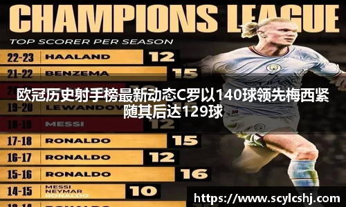 欧冠历史射手榜最新动态C罗以140球领先梅西紧随其后达129球